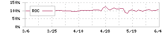 ユニフォームネクスト(3566)のROC