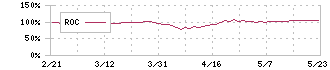 セーレン(3569)のROC