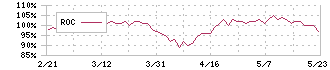 ソトー(3571)のROC