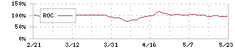 東海染工(3577)のROC