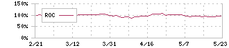 小松マテーレ(3580)のROC