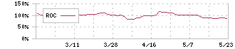 オーベクス(3583)のROC