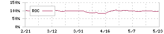 ホギメディカル(3593)のROC