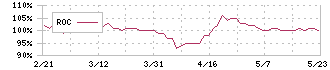 自重堂(3597)のROC