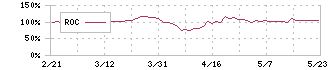 クラウディアホールディングス(3607)のROC
