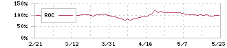 マツオカコーポレーション(3611)のROC