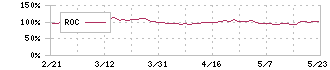 ワールド(3612)のROC