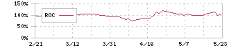 ネットイヤーグループ(3622)のROC