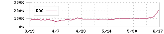 アクセルマーク(3624)のROC