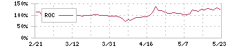 テックファームホールディングス(3625)のROC