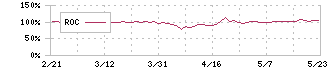 テクミラホールディングス(3627)のROC