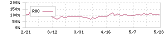 データホライゾン(3628)のROC