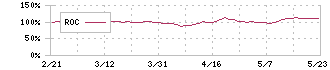 ＧＭＯペパボ(3633)のROC