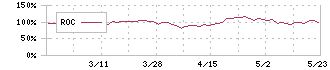 ソケッツ(3634)のROC