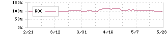 コーエーテクモホールディングス(3635)のROC