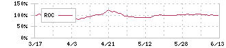 三菱総合研究所(3636)のROC