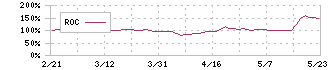 電算(3640)のROC