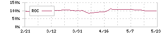 メディカルネット(3645)のROC