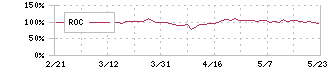 駅探(3646)のROC