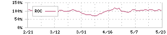 ジー・スリーホールディングス(3647)のROC