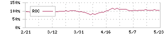ＡＧＳ(3648)のROCチャート