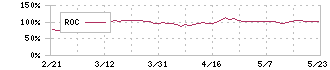 ファインデックス(3649)のROC