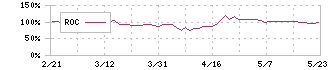 ポールトゥウィンホールディングス(3657)のROC