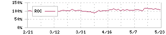 ネクソン(3659)のROC