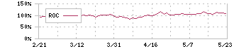 アイスタイル(3660)のROC