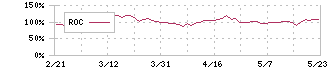 エムアップホールディングス(3661)のROC