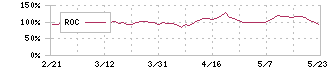 セルシス(3663)のROC