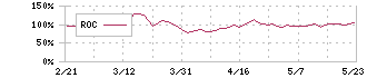 モブキャストホールディングス(3664)のROC