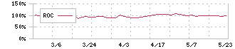 協立情報通信(3670)のROC