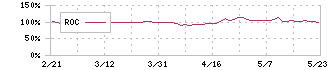 ソフトマックス(3671)のROC