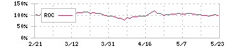 ブロードリーフ(3673)のROC