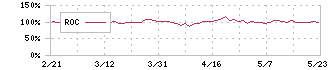 メディアドゥ(3678)のROC