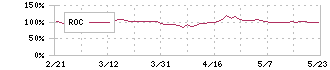 じげん(3679)のROC