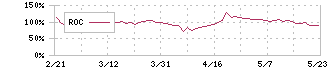 ブイキューブ(3681)のROC