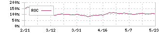 サイバーリンクス(3683)のROC