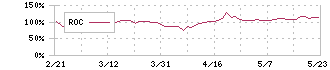 フィックスターズ(3687)のROC