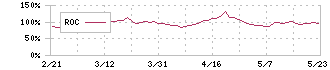 デジタルプラス(3691)のROC