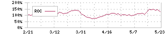 ＦＦＲＩセキュリティ(3692)のROC