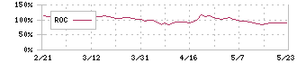 ＧＭＯリサーチ＆ＡＩ(3695)のROC