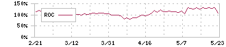 ＣＲＩ・ミドルウェア(3698)のROC