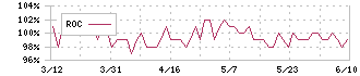 ジョルダン(3710)のROC