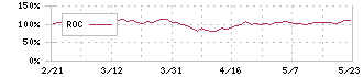 情報企画(3712)のROC