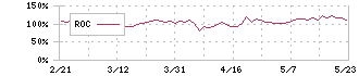 ジェクシード(3719)のROC