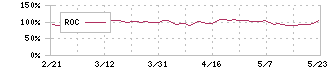 日本ファルコム(3723)のROC