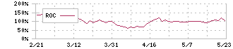 フォーシーズＨＤ(3726)のROC