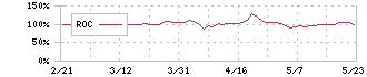 アプリックス(3727)のROC